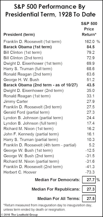 The Stock Market Is Non-Partisan